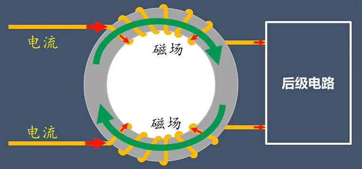 共模信號(hào)流過(guò)共模電感